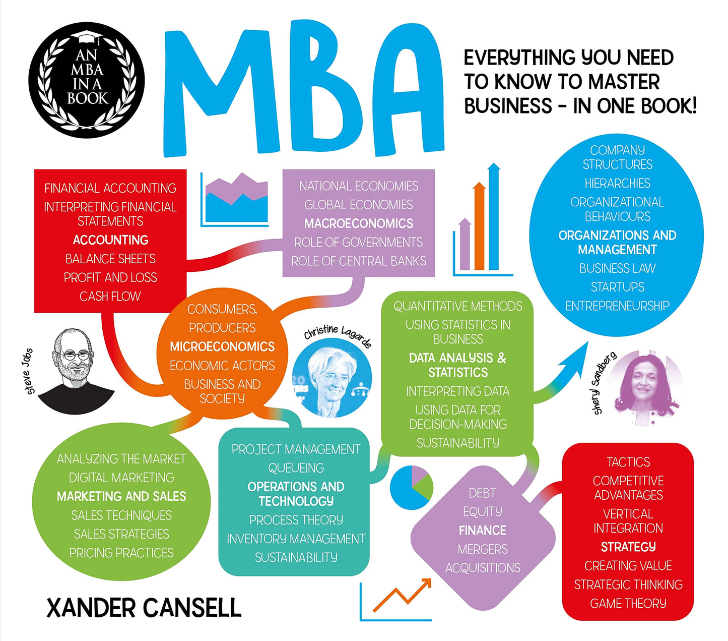 MBA in a Book, An: Everything You Need to Know to Master Business - In One Book! [Paperback] Xander Cansell